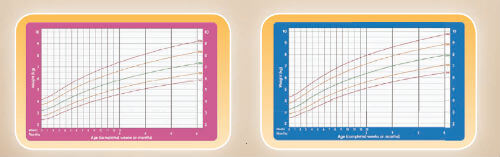 Grafikoni rasta Svjetske zdravstvene organizacije za djevojčice (lijevo) i dječake (desno)