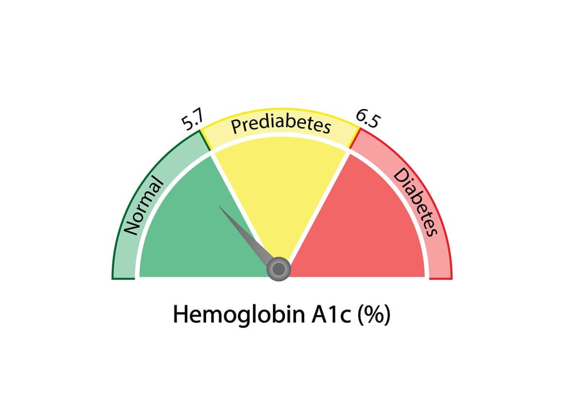 Hemoglobin A1c