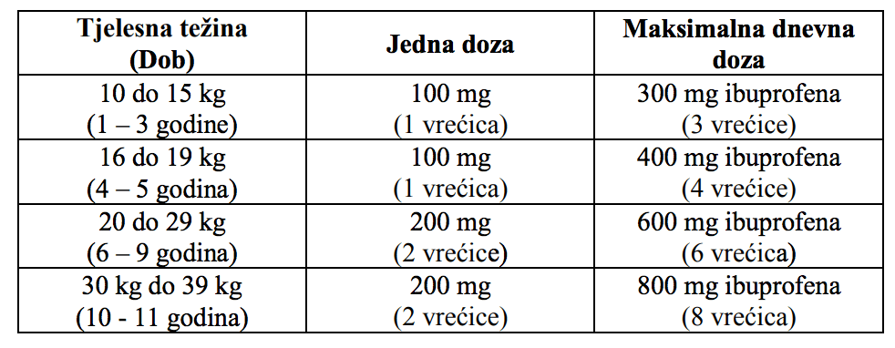 rapidol s100 preporucena doza za djecu do 11 godina do 39 kg