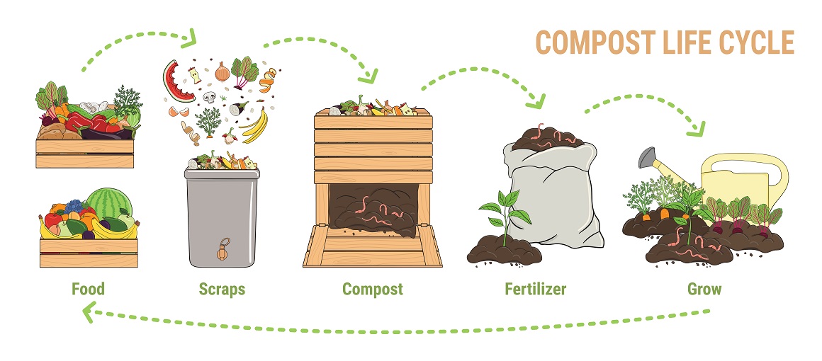 Što je kompostiranje
