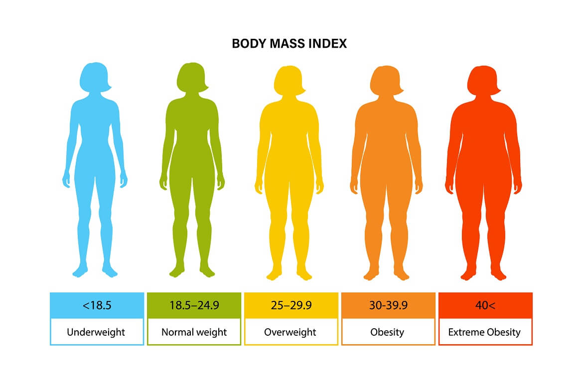 Osobe s indeksom tjelesne mase većim od 29,9 spadaju u kategoriju pretilosti