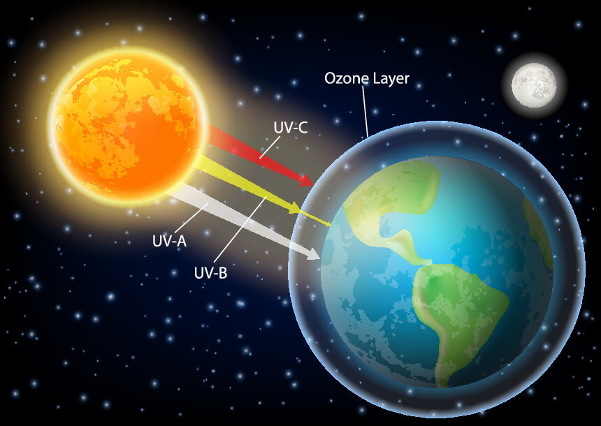 Ozonski omotač ključan je jer štiti život na Zemlji od štetnog ultraljubičastog zračenja
