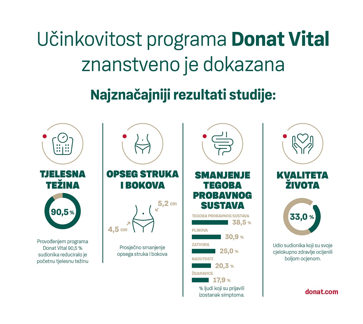 Donat-Vital_Infografika