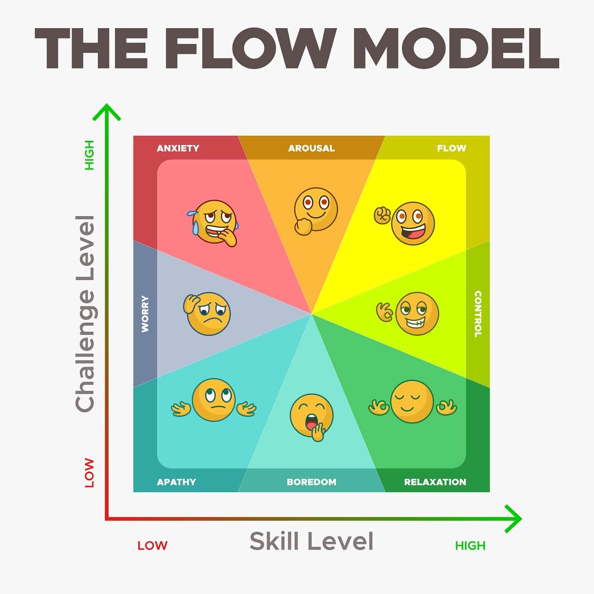 Kako postići flow