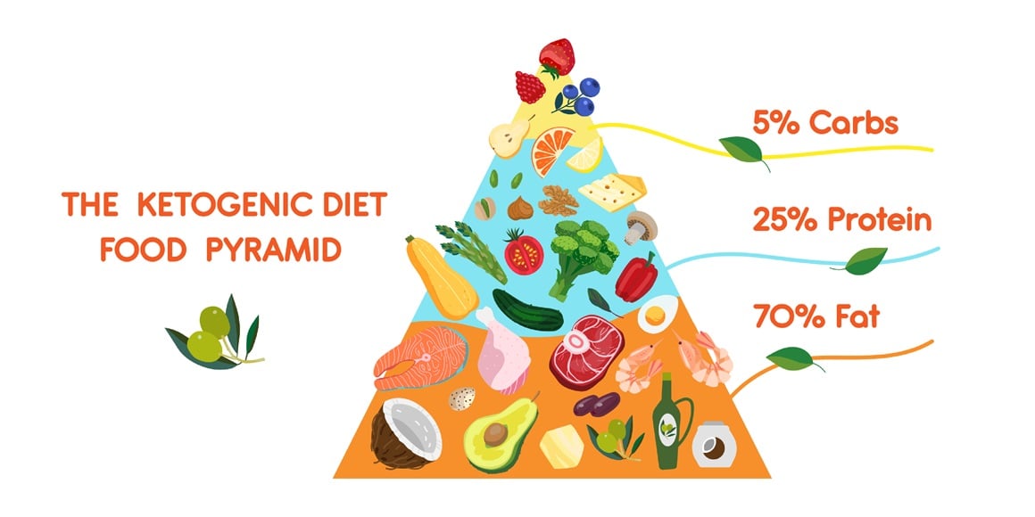 keto dijeta ima svoje mjesto u medicini, no ne bi se trebala provoditi samostalno