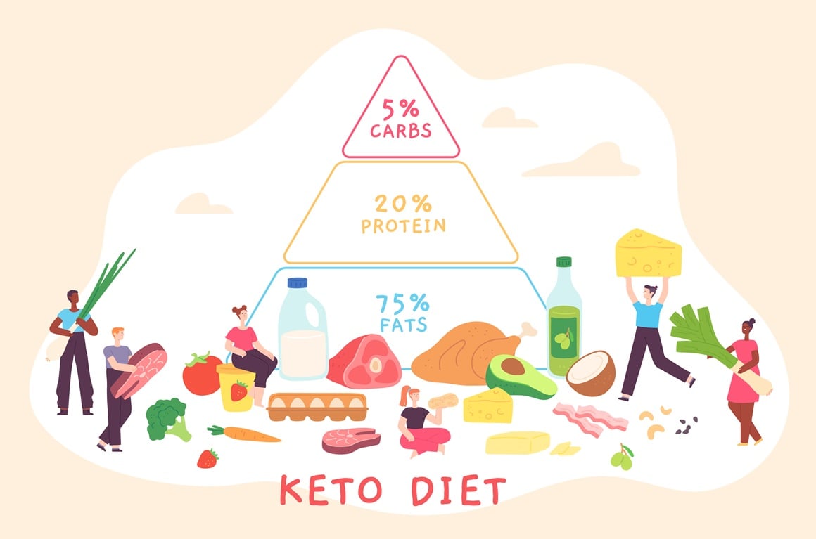 Keto dijeta - plan prehrane