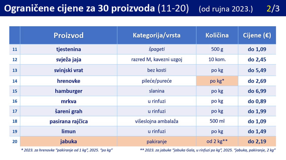 Lista proizvoda s ograničenim cijenama 2