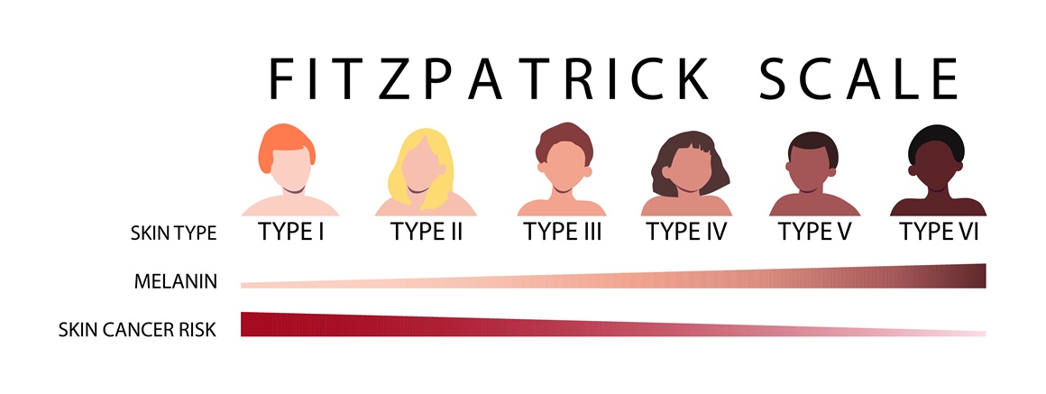 Fitzpatrick skala